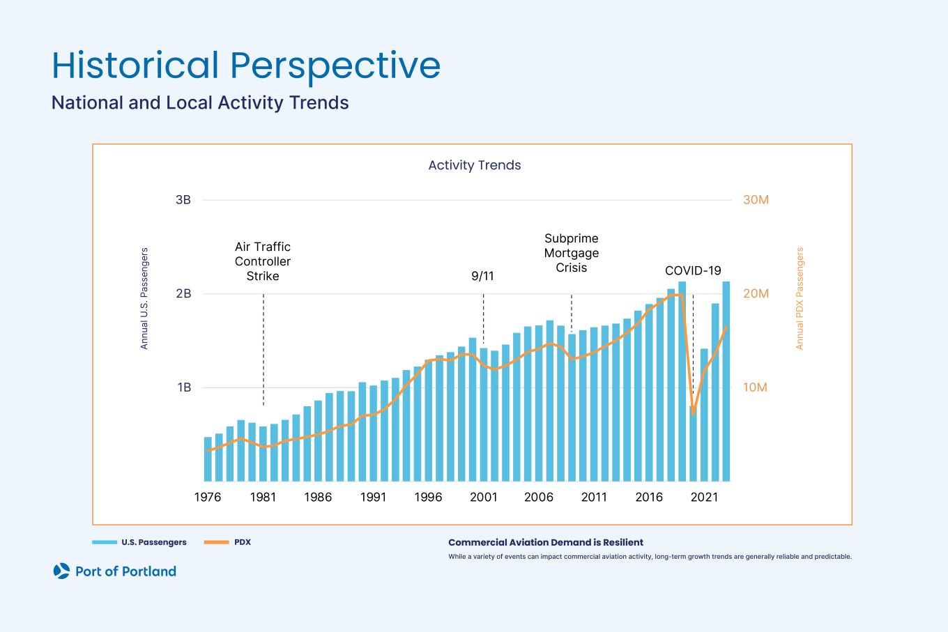 A chart shows how passengers at PDX have grown between 1976 and 2023. Despite disruptions like recessions, 9/11, and COVID-19, the overall growth trend has continued. perspective
