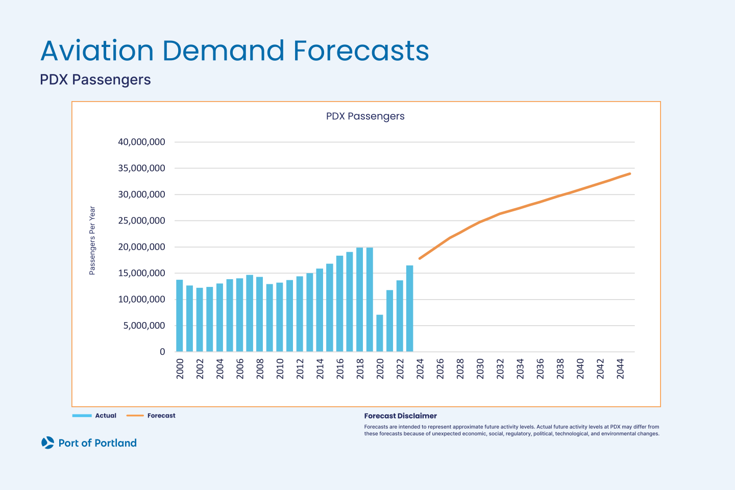 A chart shows historic passengers counts at PDX from 2000 to 2023. A trend line shows total passengers at PDX reaching almost 35 million by 2024.