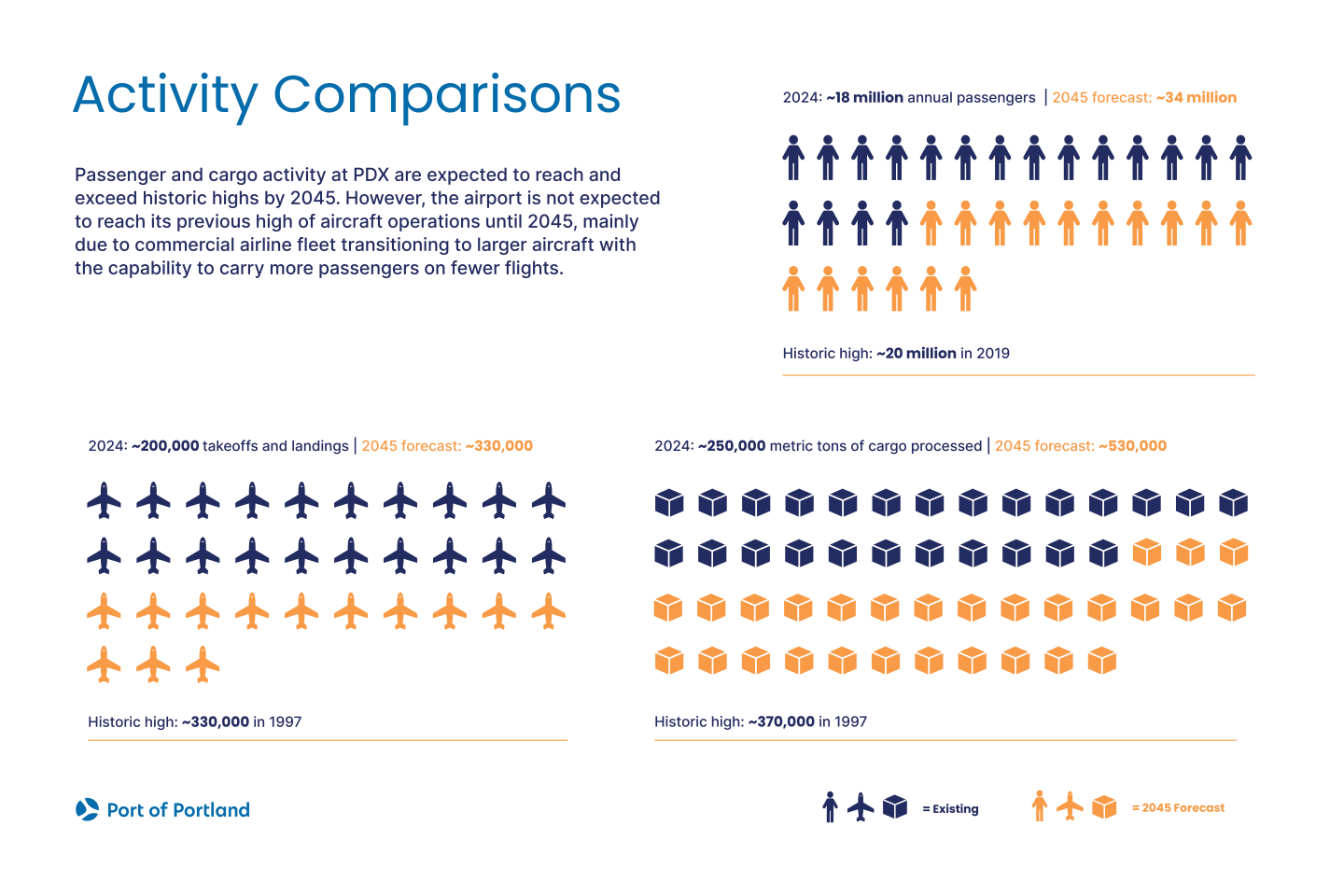 Infographics show passenger and cargo activity at PDX are expected to exceed historic highs by 2045. Take-offs and landings will grow at a slower rate because of more passengers on average per flight.