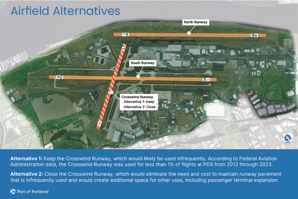 Aerial map of PDX showing the North, South, and Crosswind runways. Two alternatives described below: 

1. Keep the Crosswind Runway, used less than 1% of the time from 2012–2023. 

2. Close the Crosswind Runway to eliminate maintenance costs and create space for terminal expansion. 