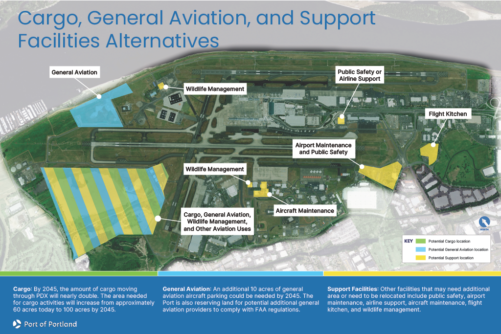 Aerial map of PDX showing proposed locations for cargo, general aviation, and support facilities. Highlighted areas include cargo and aviation uses along the south, general aviation to the northwest, and support facilities such as public safety, maintenance, and flight kitchen near the terminal and northeast. Includes legend for potential cargo, general aviation, and support locations.