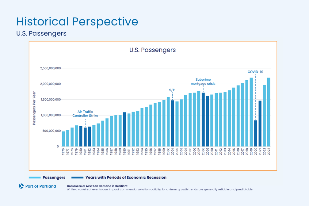 Bar chart showing total U.S. passenger numbers from 1976 to 2023. Marks major downturns during the Air Traffic Controller Strike, 9/11, Subprime Mortgage Crisis, and COVID-19, with overall steady growth over time.