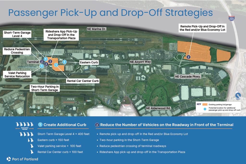 Aerial map of PDX highlighting proposed curb and access improvements. Strategies include creating additional curb space in the short-term garage, eastern curb, valet, and rental car center, plus reducing vehicles by adding remote pick-up/drop-off areas and improving pedestrian crossings. Includes legend for existing parking lot/garages and potential locations for additional passenger pick-up and drop-off curbs.