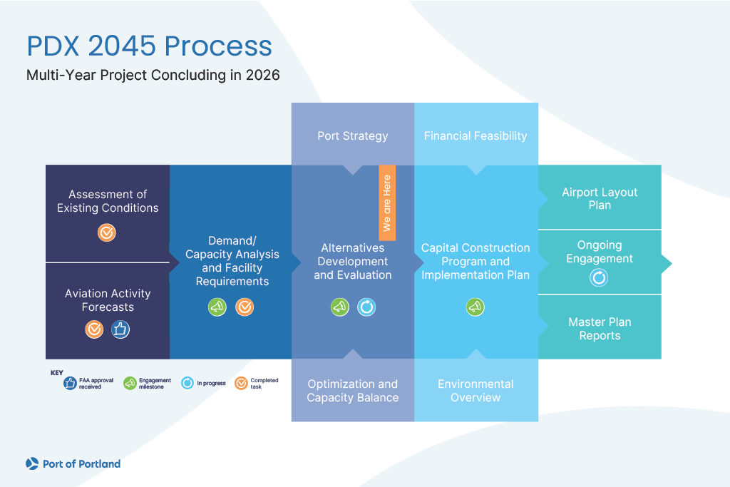 An infographic showing the project process including existing conditions, forecasts, facility requirements, alternatives and implementation, culminating in an airport layout plan by 2026.
