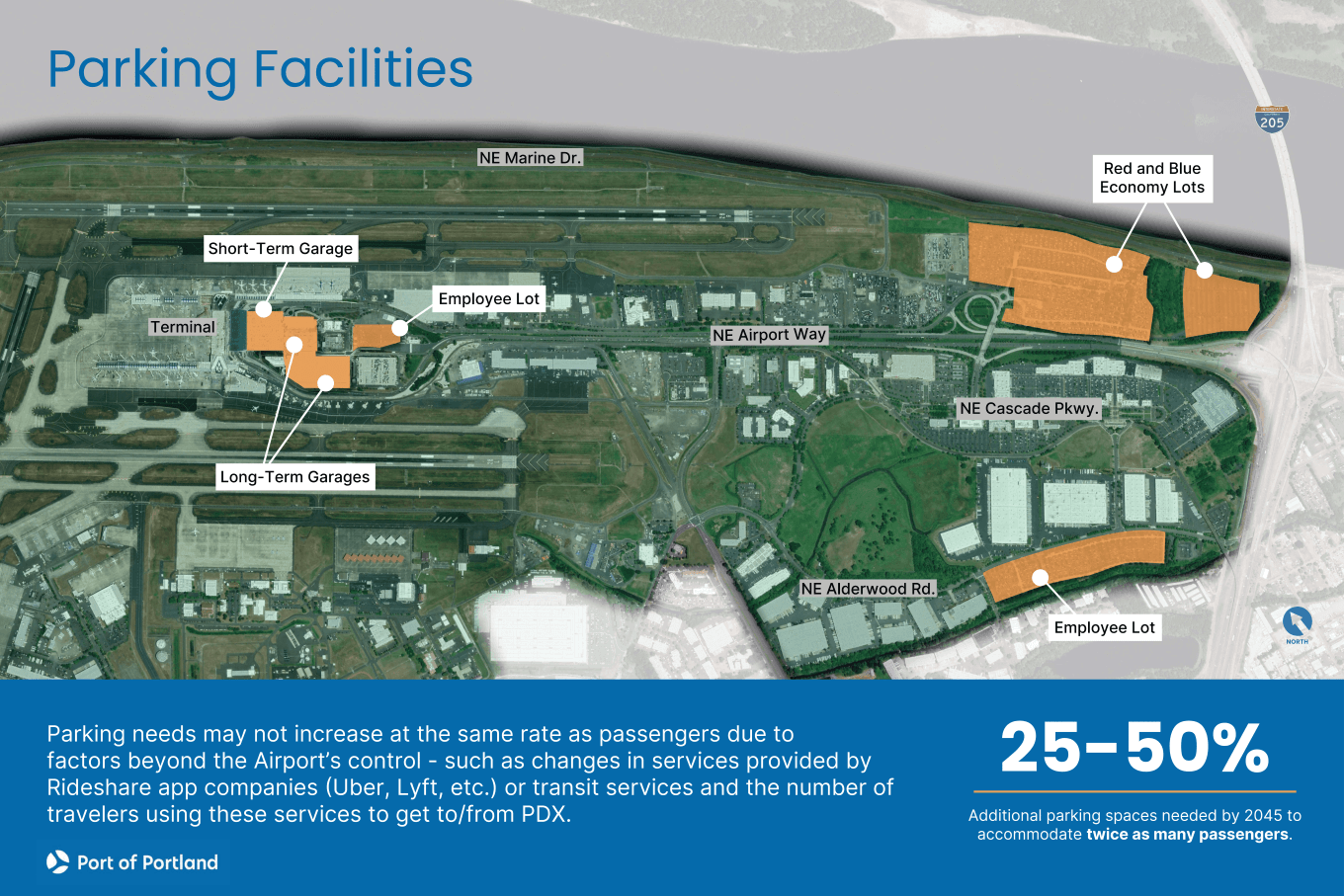 Aerial map of Portland International Airport showing existing parking facilities. Orange areas mark the Short-Term Garage, Long-Term Garages, Employee Lots, and Red and Blue Economy Lots near I-205. Text notes that parking demand may rise 25–50% by 2045, influenced by rideshare and transit use.