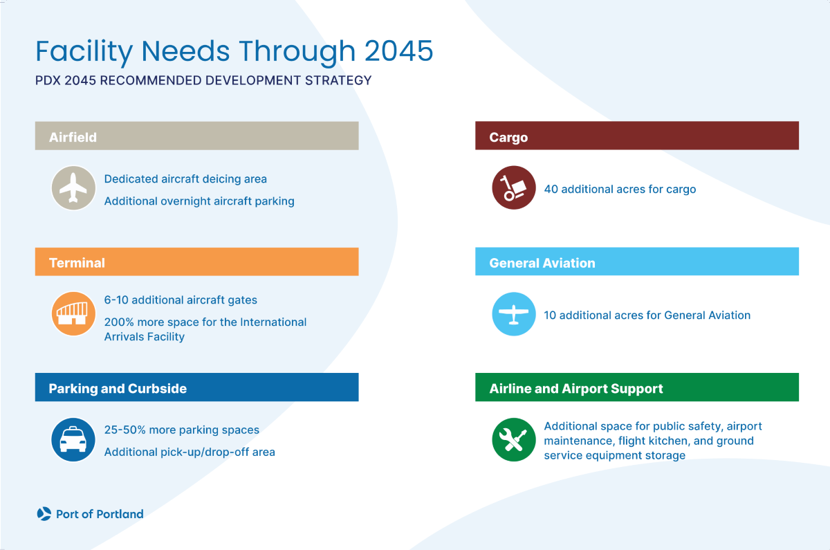 Facility needs through 2024 for PDX 2045 development strategy.
