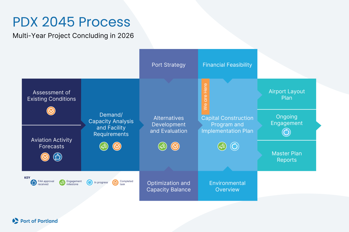 An infographic showing the project process including existing conditions, forecasts, facility requirements, alternatives and implementation, culminating in an airport layout plan by 2026.